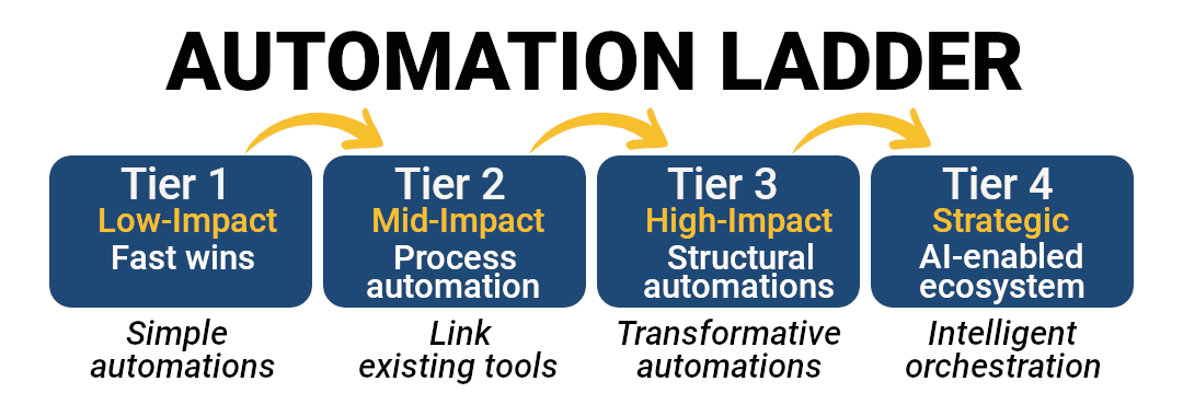 Automation Ladder infographic